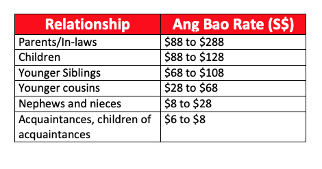 chinese new year ang bao rates 2020